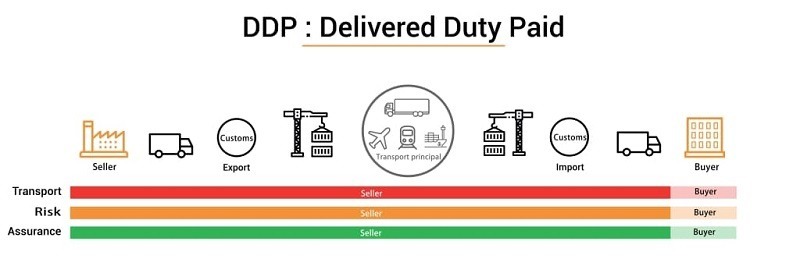 DDP và DDU là gì? So sánh chi tiết DDP hay DDU