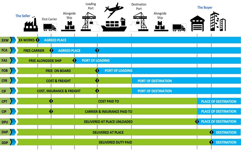 11 điều khoản trong incoterms 2020