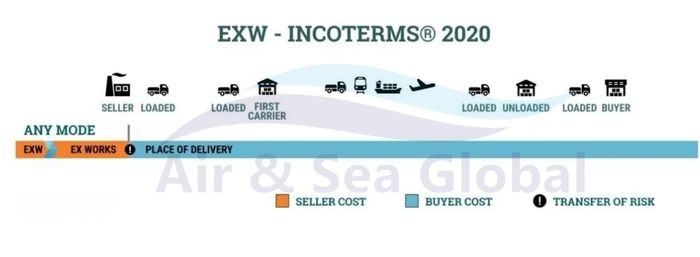 EXW - Incoterms 2020