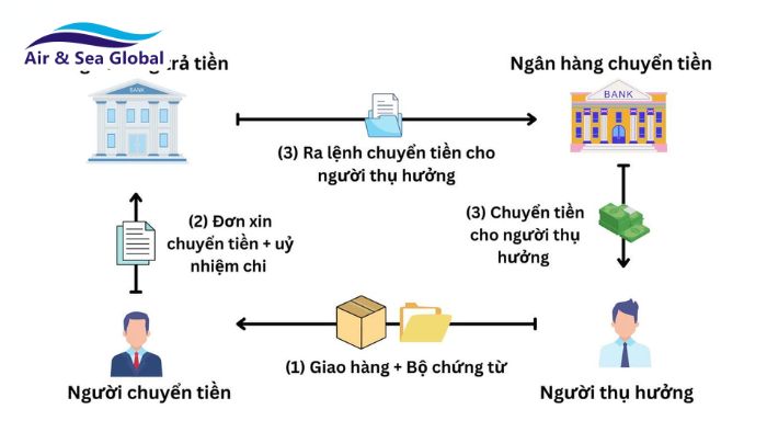 Mô hình thanh toán TT