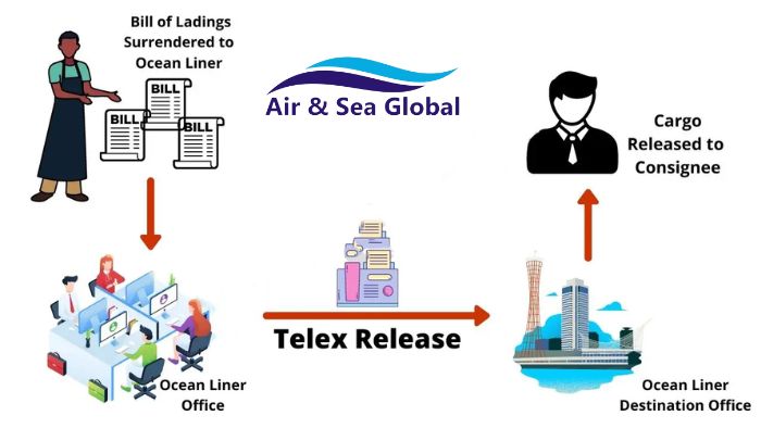 Bill Telex Là Gì? Hướng Dẫn Quy Trình, Chi Phí & Rủi Ro Cần Tránh