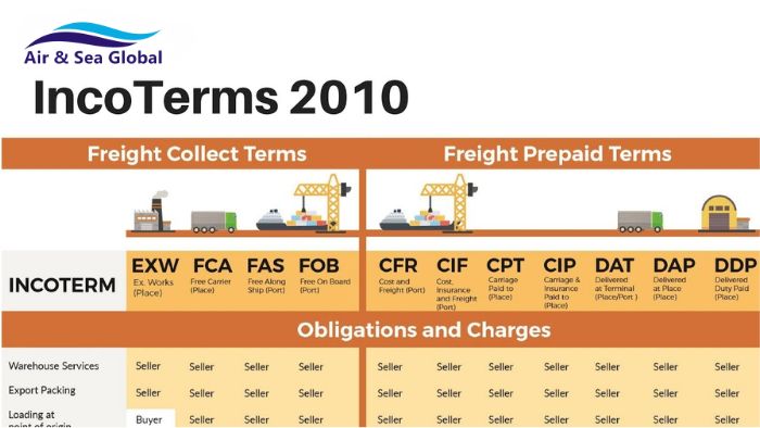 Các điều kiện Incoterms 2010 Các điều kiện Incoterms 2010