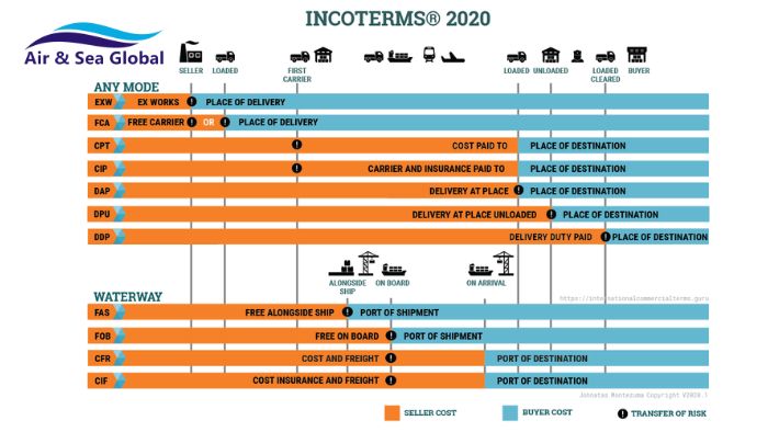 Điều kiện Incoterms 2020 Điều kiện Incoterms 2020