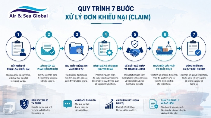 7-buoc-quy-trinh-xu-ly-khieu-nai